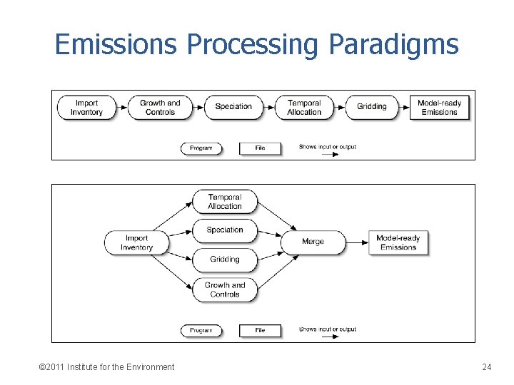 Emissions Processing Paradigms © 2011 Institute for the Environment 24 