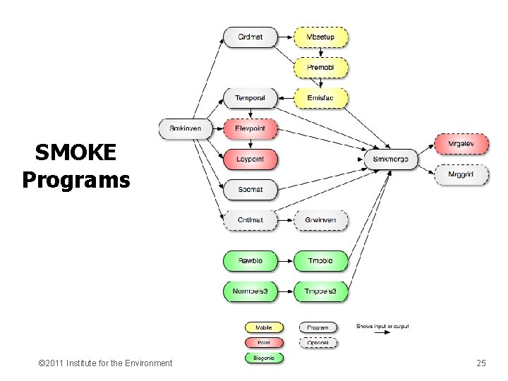SMOKE Programs © 2011 Institute for the Environment 25 
