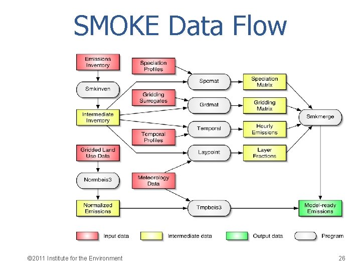 SMOKE Data Flow © 2011 Institute for the Environment 26 
