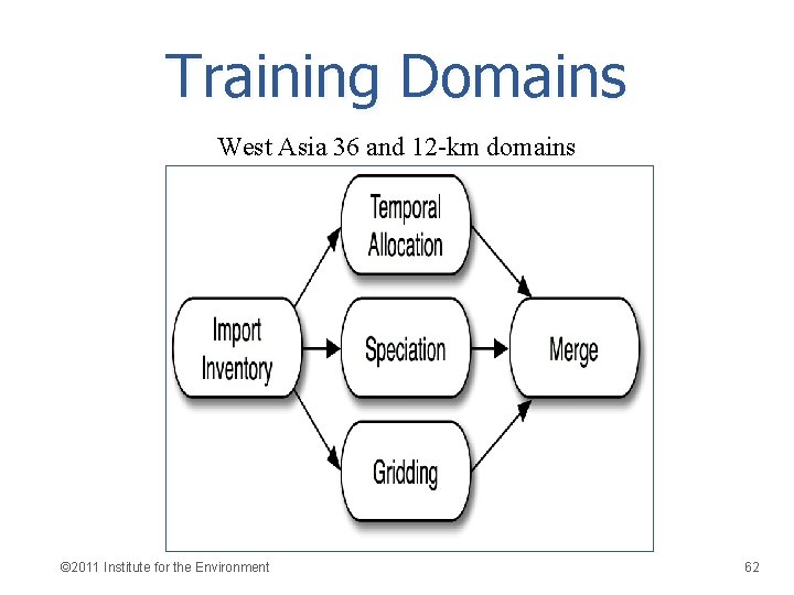 Training Domains West Asia 36 and 12 -km domains © 2011 Institute for the