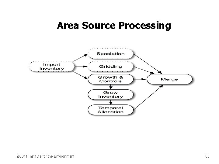 Area Source Processing © 2011 Institute for the Environment 65 