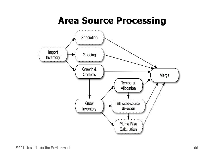 Area Source Processing © 2011 Institute for the Environment 66 