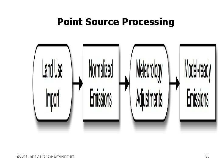 Point Source Processing © 2011 Institute for the Environment 86 