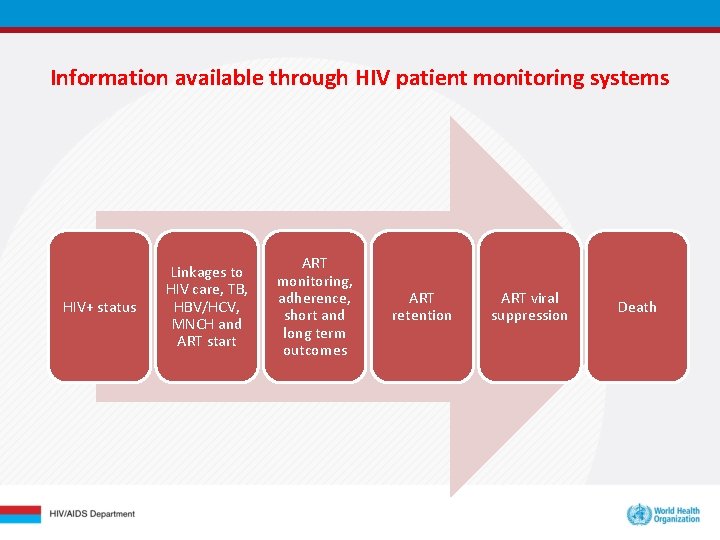 Information available through HIV patient monitoring systems HIV+ status Linkages to HIV care, TB, Information available through HIV patient monitoring systems HIV+ status Linkages to HIV care, TB,