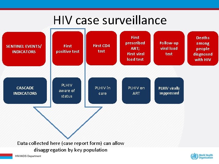 HIV case surveillance SENTINEL EVENTS/ INDICATORS First positive test First CD 4 test First HIV case surveillance SENTINEL EVENTS/ INDICATORS First positive test First CD 4 test First