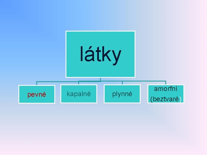 látky pevné kapalné plynné amorfní (beztvaré) 