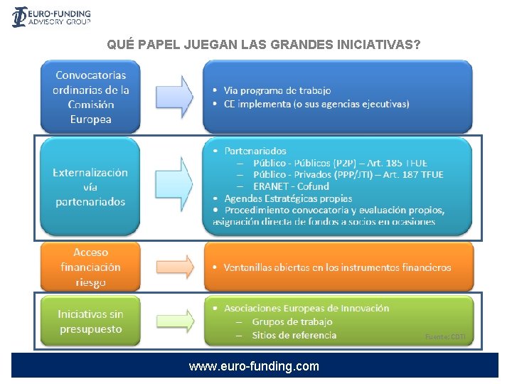 QUÉ PAPEL JUEGAN LAS GRANDES INICIATIVAS? Fuente: CDTI www. euro-funding. com 