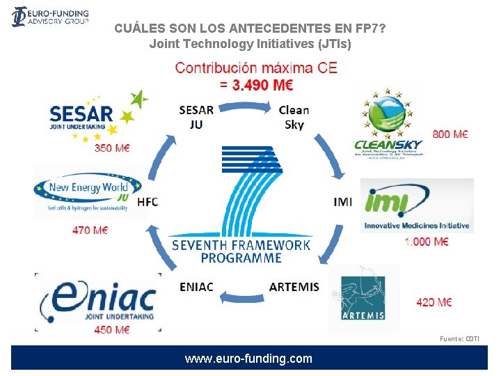 CUÁLES SON LOS ANTECEDENTES EN FP 7? Joint Technology Initiatives (JTIs) Fuente: CDTI www.