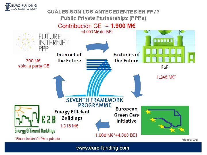 CUÁLES SON LOS ANTECEDENTES EN FP 7? Public Private Partnerships (PPPs) Fuente: CDTI www.