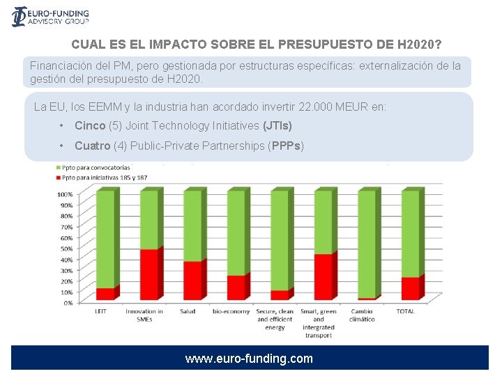 CUAL ES EL IMPACTO SOBRE EL PRESUPUESTO DE H 2020? Financiación del PM, pero