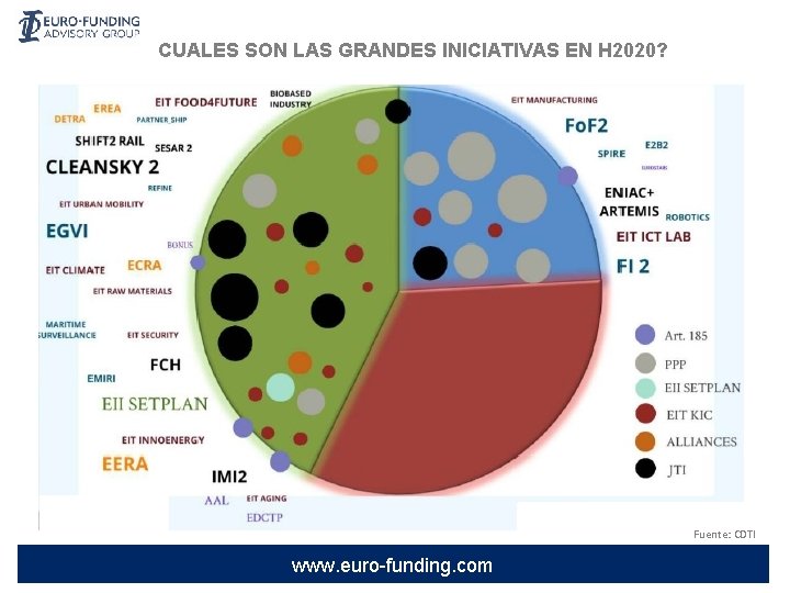 CUALES SON LAS GRANDES INICIATIVAS EN H 2020? Fuente: CDTI www. euro-funding. com 