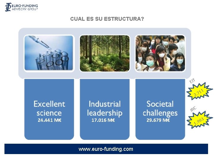 CUAL ES SU ESTRUCTURA? EIT 1 1 2. 7 JRC 24. 441 M€ 17.