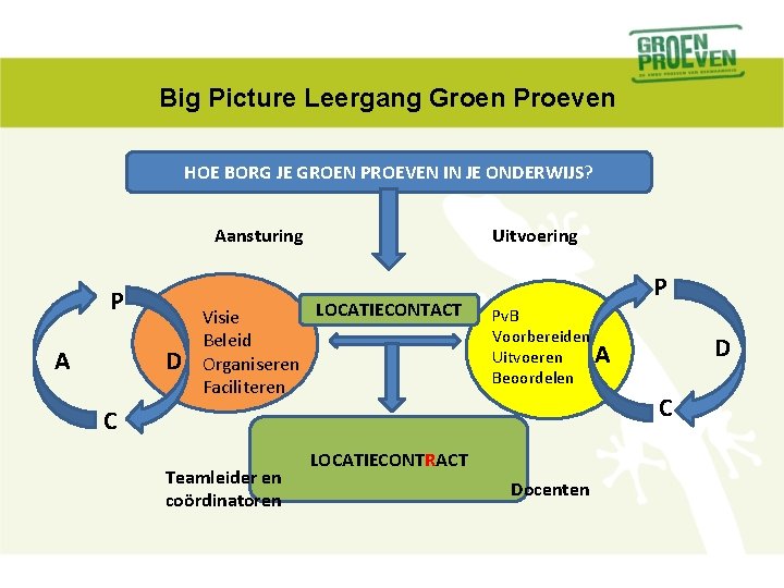 Big Picture Leergang Groen Proeven HOE BORG JE GROEN PROEVEN IN JE ONDERWIJS? Aansturing