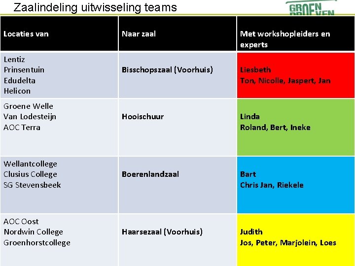 Zaalindeling uitwisseling teams Locaties van Naar zaal Met workshopleiders en experts Bisschopszaal (Voorhuis) Liesbeth