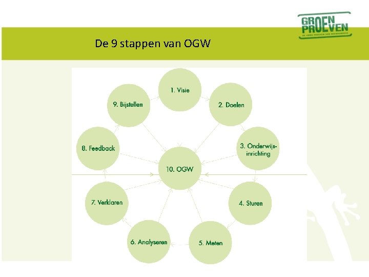 De 9 stappen van OGW 