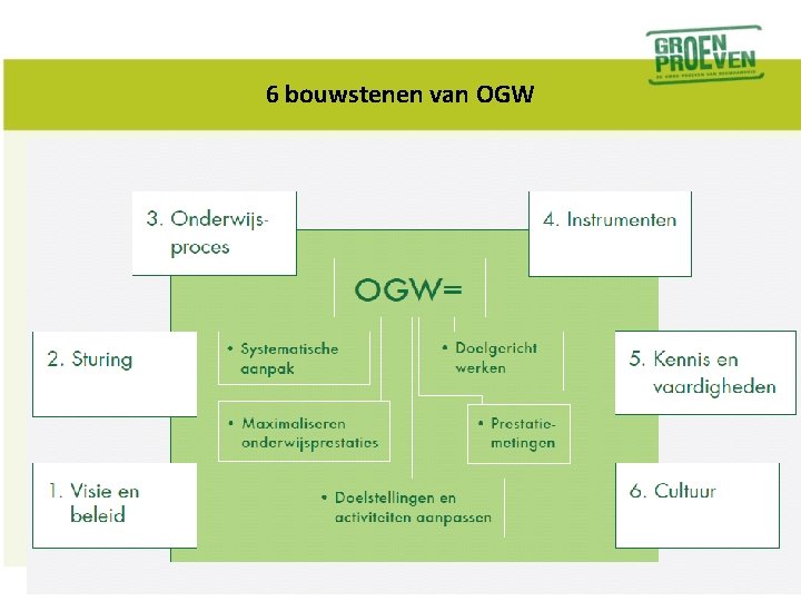 6 bouwstenen van OGW 