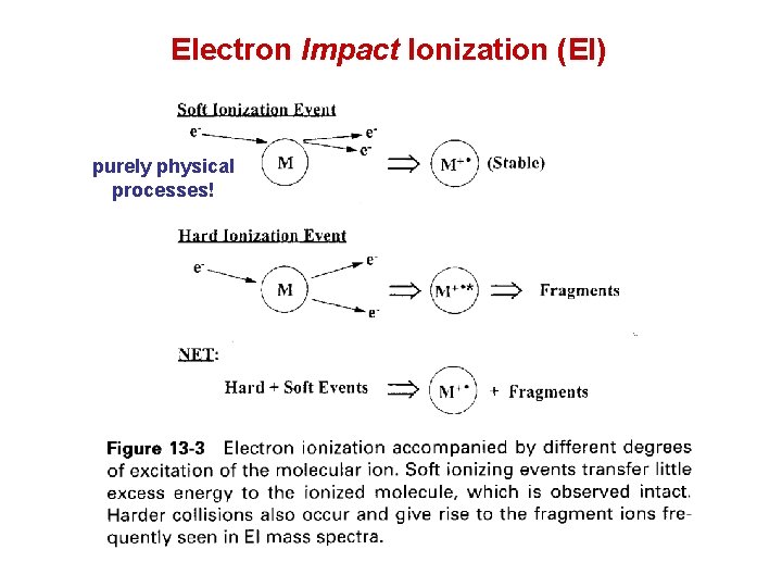 Electron Impact Ionization (EI) purely physical processes! 