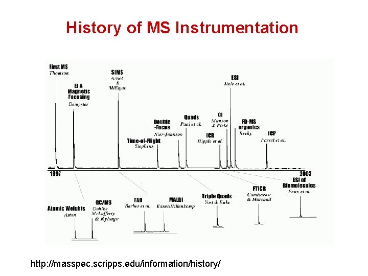 History of MS Instrumentation http: //masspec. scripps. edu/information/history/ 