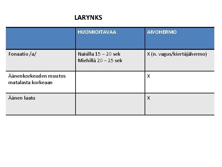 LARYNKS Fonaatio /a/ HUOMIOITAVAA AIVOHERMO Naisilla 15 – 20 sek Miehillä 20 – 25