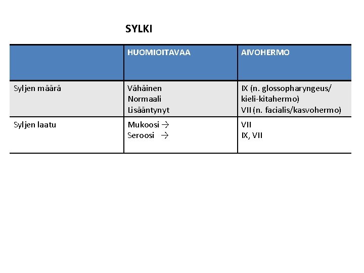 SYLKI HUOMIOITAVAA AIVOHERMO Syljen määrä Vähäinen Normaali Lisääntynyt IX (n. glossopharyngeus/ kieli-kitahermo) VII (n.