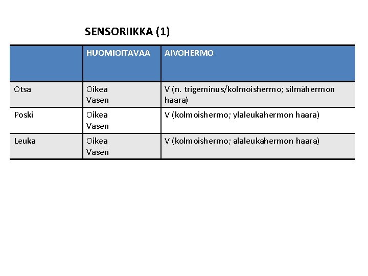 SENSORIIKKA (1) HUOMIOITAVAA AIVOHERMO Otsa Oikea Vasen V (n. trigeminus/kolmoishermo; silmähermon haara) Poski Oikea