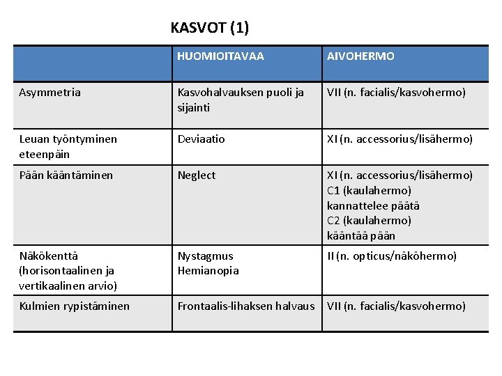 KASVOT (1) HUOMIOITAVAA AIVOHERMO Asymmetria Kasvohalvauksen puoli ja sijainti VII (n. facialis/kasvohermo) Leuan työntyminen