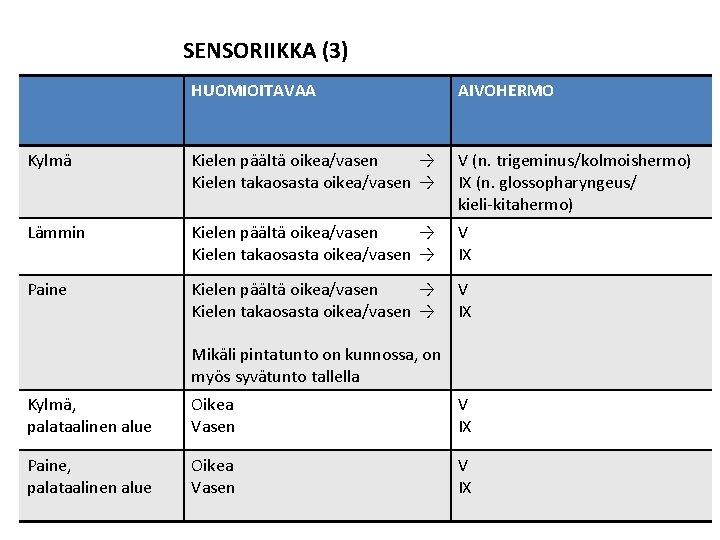 SENSORIIKKA (3) HUOMIOITAVAA AIVOHERMO Kylmä Kielen päältä oikea/vasen → Kielen takaosasta oikea/vasen → V