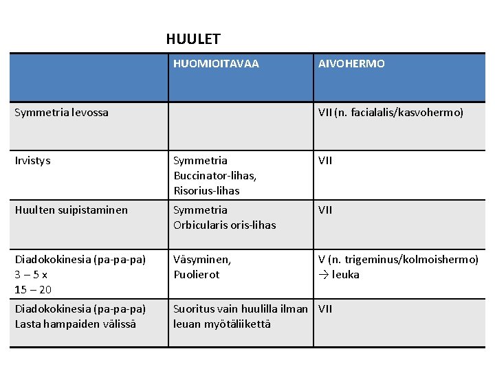 HUULET HUOMIOITAVAA Symmetria levossa AIVOHERMO VII (n. facialalis/kasvohermo) Irvistys Symmetria Buccinator-lihas, Risorius-lihas VII Huulten
