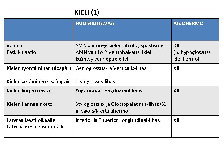 KIELI (1) Vapina Faskikulaatio HUOMIOITAVAA AIVOHERMO YMN vaurio→ kielen atrofia, spastisuus AMN vaurio→ velttohalvaus