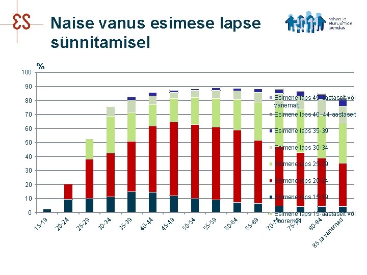 Naise vanus esimese lapse sünnitamisel 100 % 90 80 Esimene laps 45 -aastaselt või