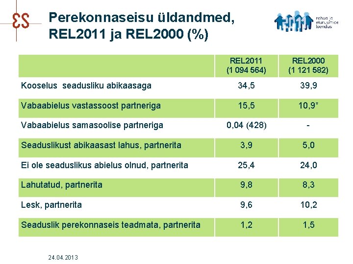 Perekonnaseisu üldandmed, REL 2011 ja REL 2000 (%) REL 2011 (1 094 564) REL