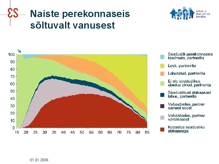 Naiste perekonnaseis sõltuvalt vanusest 01. 2006 