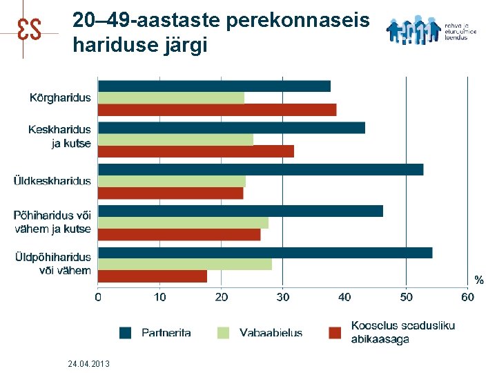 20– 49 -aastaste perekonnaseis hariduse järgi 24. 04. 2013 