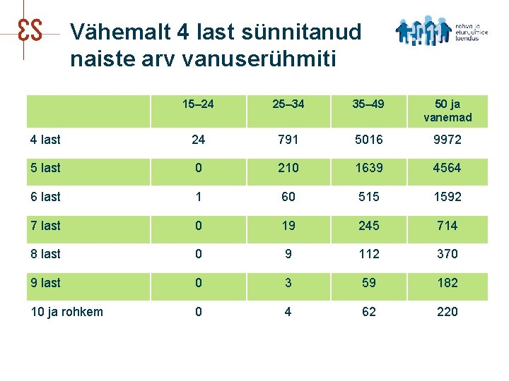 Vähemalt 4 last sünnitanud naiste arv vanuserühmiti 15– 24 25– 34 35– 49 50