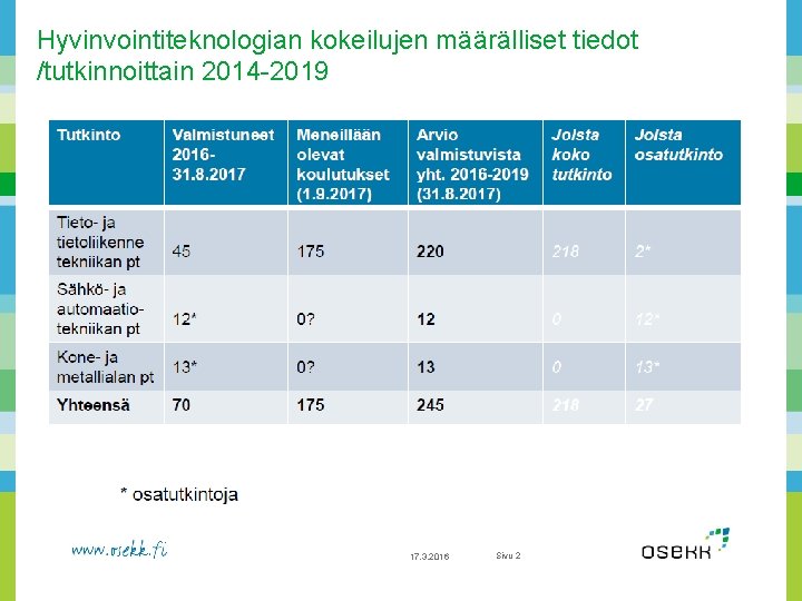 Hyvinvointiteknologian kokeilujen määrälliset tiedot /tutkinnoittain 2014 -2019 17. 3. 2016 Sivu 2 