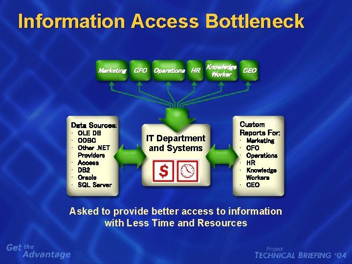 Information Access Bottleneck Marketing Knowledge CFO Operations HR CEO Worker Data Sources: • OLE