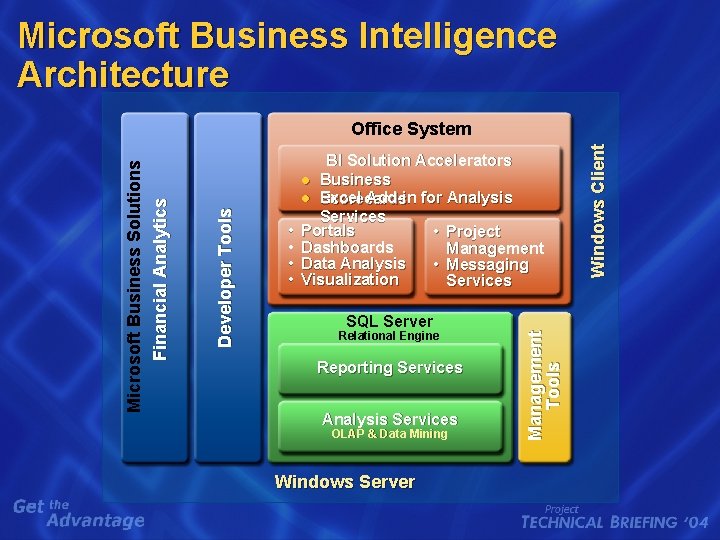 Microsoft Business Intelligence Architecture SQL Server Relational Engine Reporting Services Analysis Services OLAP &