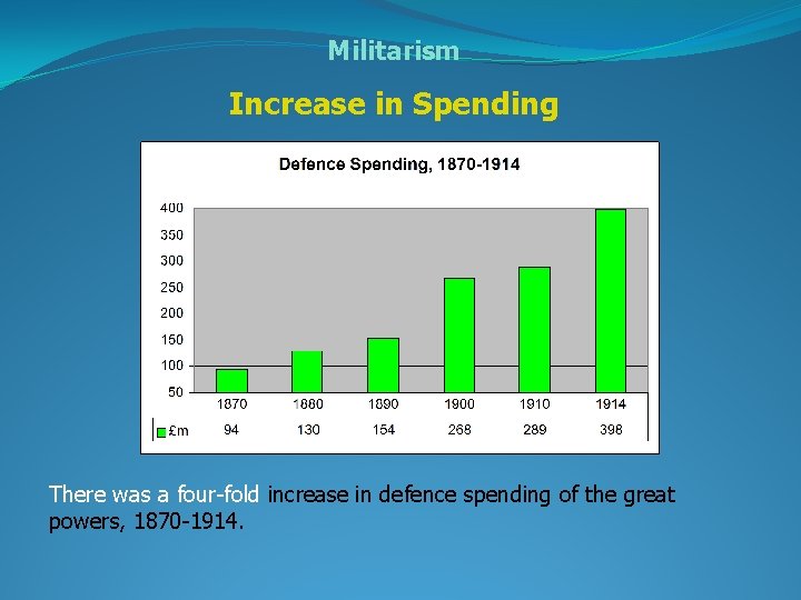 Militarism Increase in Spending There was a four-fold increase in defence spending of the