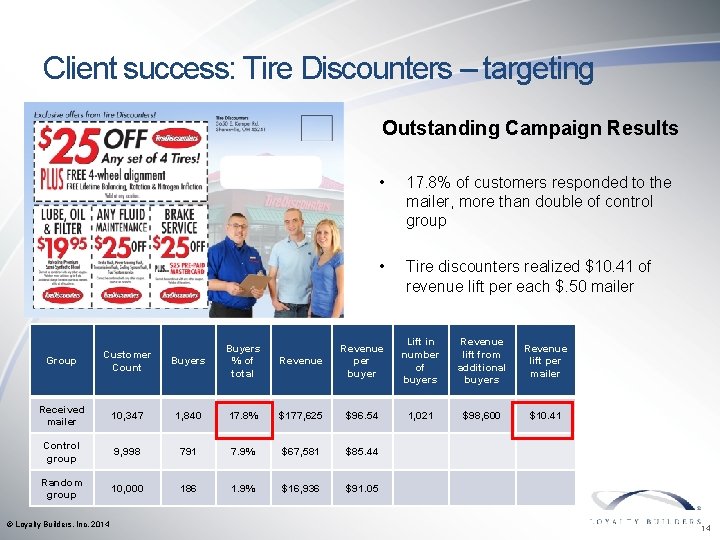 Client success: Tire Discounters – targeting Outstanding Campaign Results Revenue lift per mailer 17.