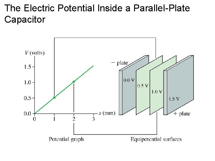 The Electric Potential Inside a Parallel-Plate Capacitor 