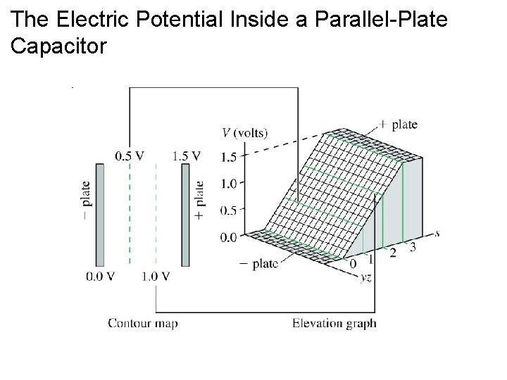 The Electric Potential Inside a Parallel-Plate Capacitor 