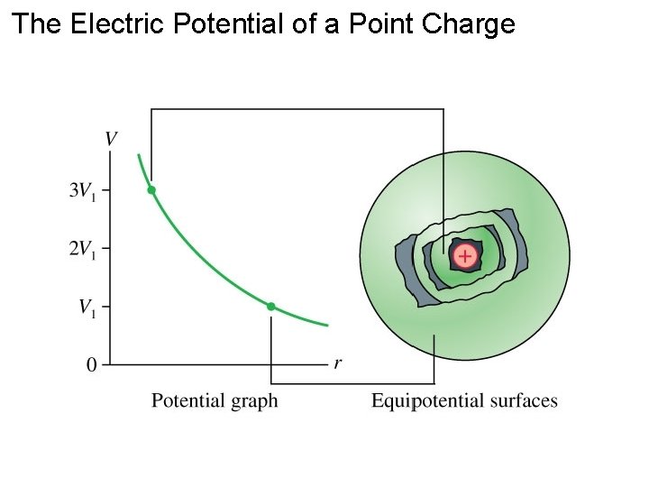 The Electric Potential of a Point Charge 