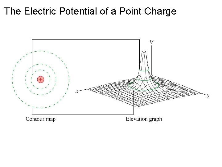 The Electric Potential of a Point Charge 