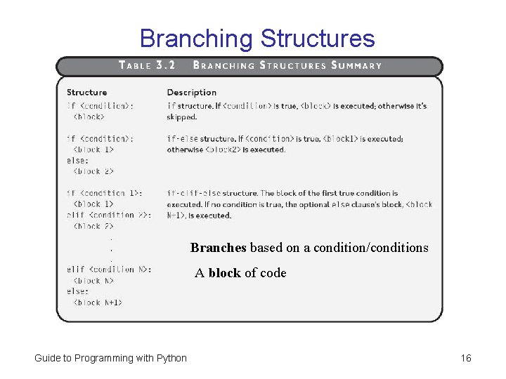 Branching Structures Branches based on a condition/conditions A block of code Guide to Programming
