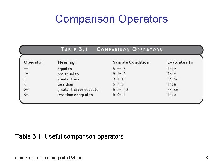 Comparison Operators Table 3. 1: Useful comparison operators Guide to Programming with Python 6