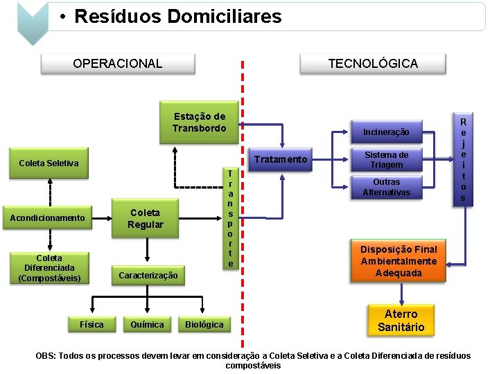  • Resíduos Domiciliares OPERACIONAL TECNOLÓGICA Estação de Transbordo Incineração Tratamento Coleta Seletiva Acondicionamento