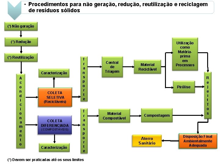 • Procedimentos para não geração, redução, reutilização e reciclagem de resíduos sólidos (*) • Procedimentos para não geração, redução, reutilização e reciclagem de resíduos sólidos (*)
