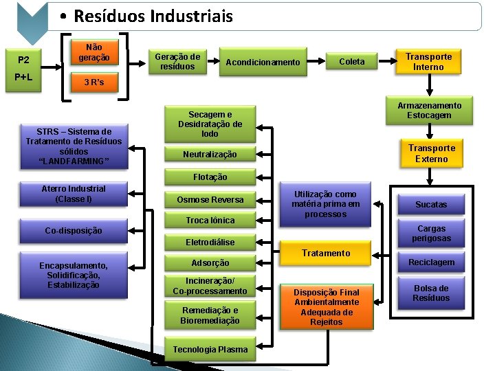 • Resíduos Industriais P 2 P+L Não geração Geração de resíduos Acondicionamento Coleta • Resíduos Industriais P 2 P+L Não geração Geração de resíduos Acondicionamento Coleta
