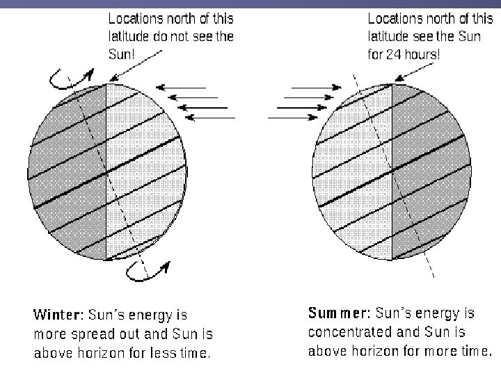 What Causes the Seasons? 