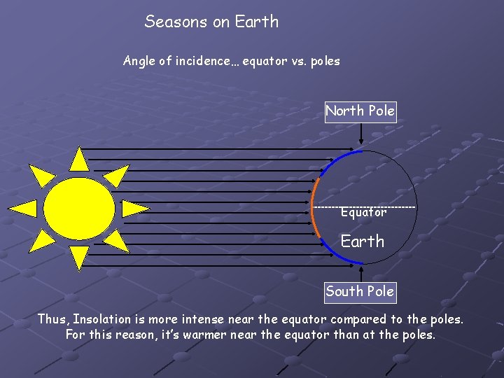 Seasons on Earth Angle of incidence… equator vs. poles North Pole Equator Earth South